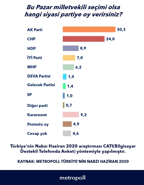 MetroPOLL'den seçim anketi: AKP ve MHP'de düşüş sürüyor, en bü 2