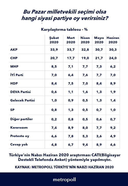 MetroPOLL'den seçim anketi: AKP ve MHP'de düşüş sürüyor, en bü 3