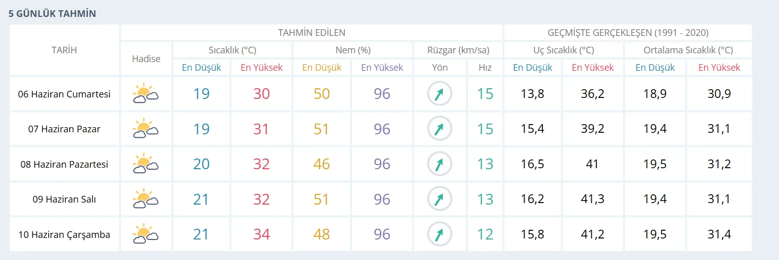 Adana’da hafta sonu sıcak hava etkili olacak
