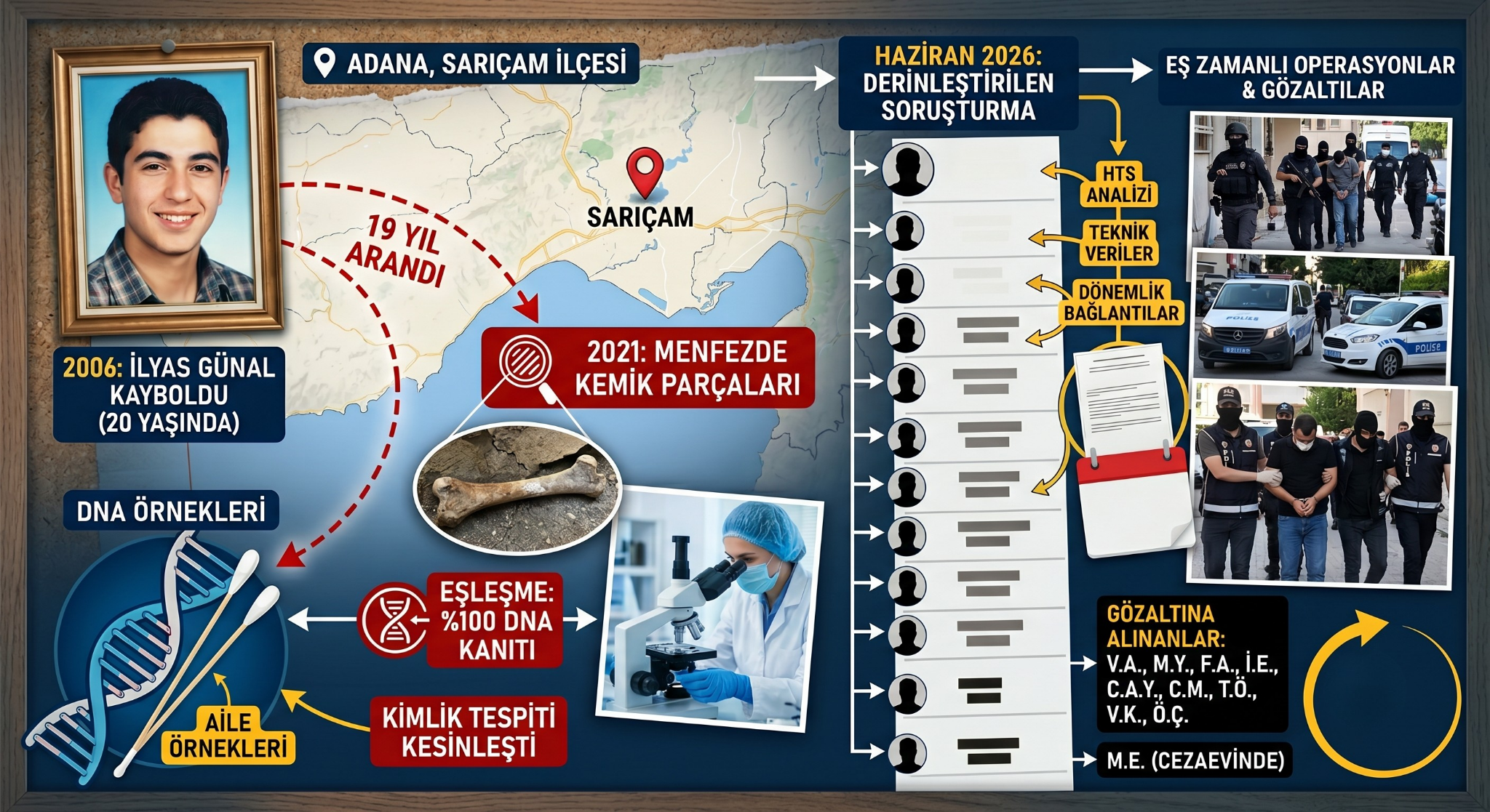 Adana’da 19 yıllık kayıp dosyası yeniden açıldı: 9 kişi gözaltına alındı