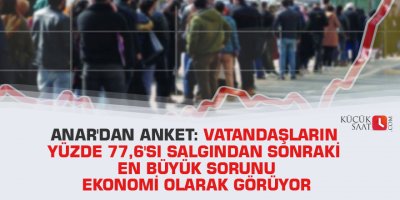 ANAR'dan anket: Vatandaşların yüzde 77,6'sı salgından sonraki en büyük sorunu ekonomi olarak görüyor