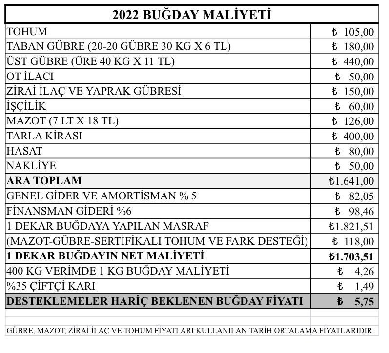Çiftçilerin gözü buğday alım fiyatlarında