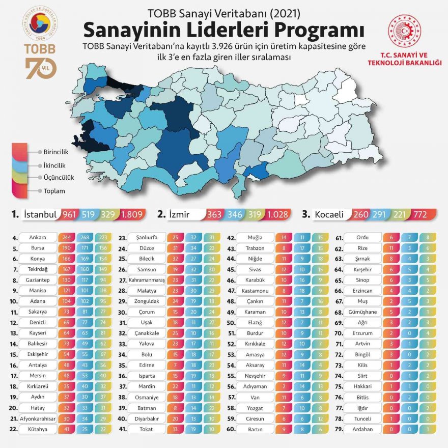 Sanayinin liderleri açıklandı... Adana ilk 10’da