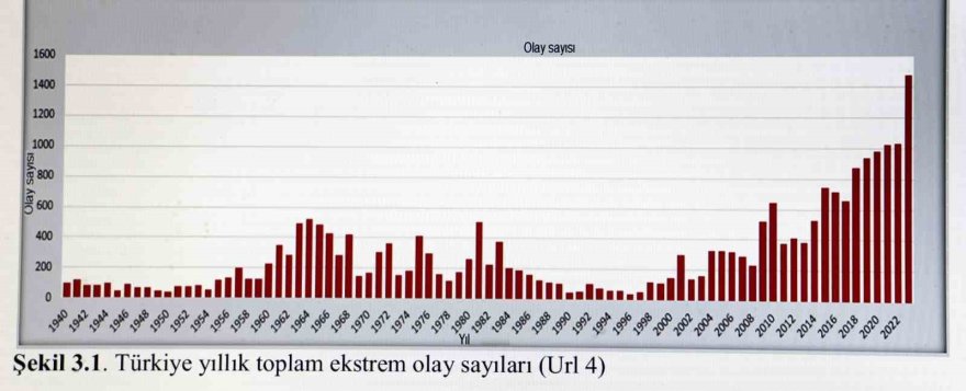 Prof. Dr. Mesut Başıbüyük: "30 yılda afet sayısı 40’tan bin 475’e çıktı"